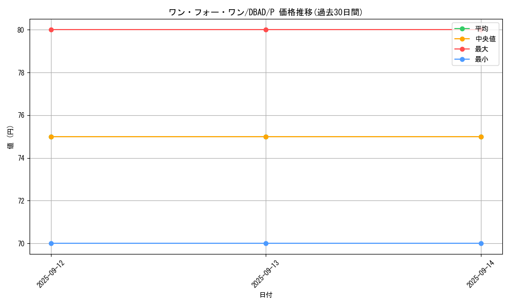 card_9983_series_3530_rarity_2_graph
