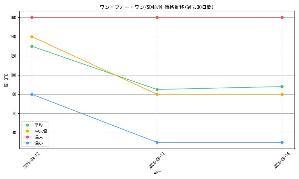 card_9983_series_38912_rarity_1_graph