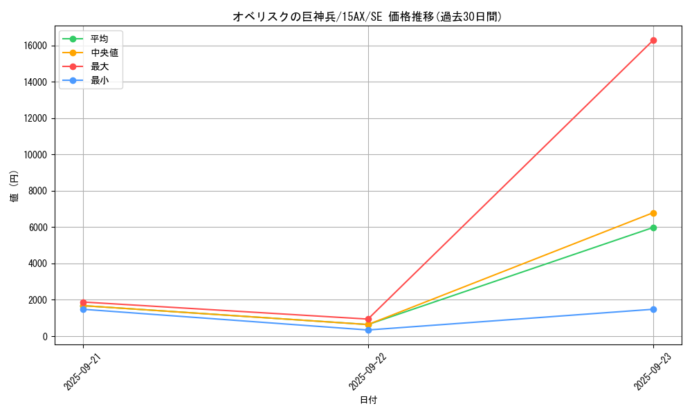 card_9992_series_15486_rarity_5_graph