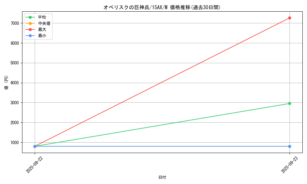 card_9992_series_15486_rarity_6209_graph