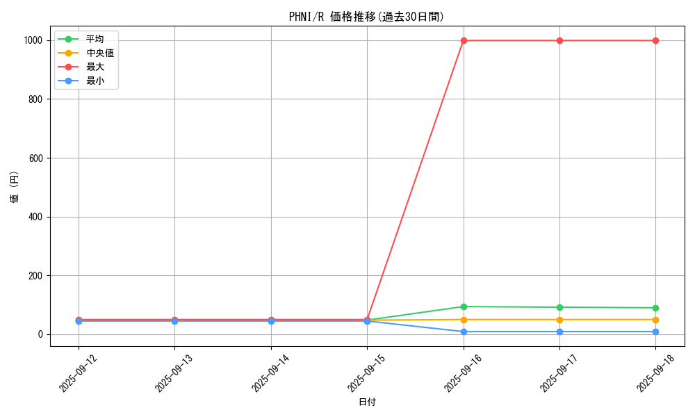 series_1985_rarity_62_graph