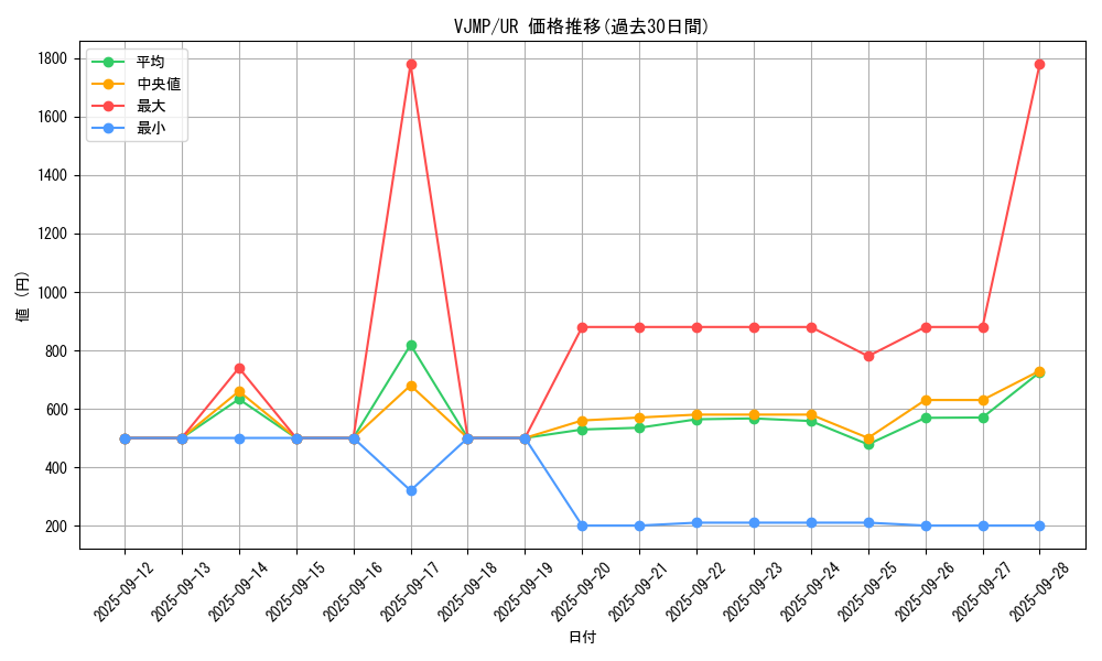 series_2807_rarity_7_graph