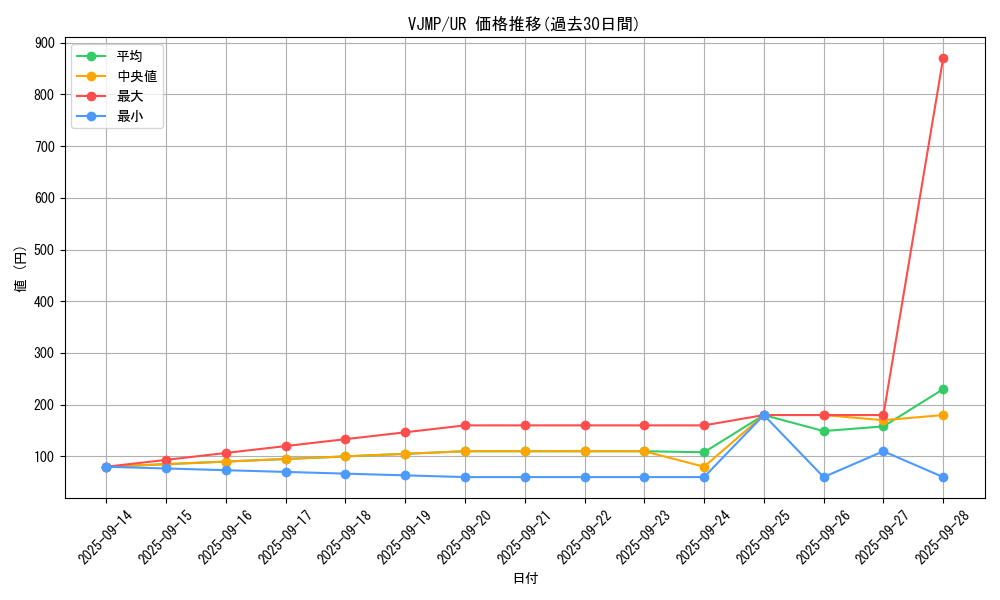 series_2810_rarity_7_graph