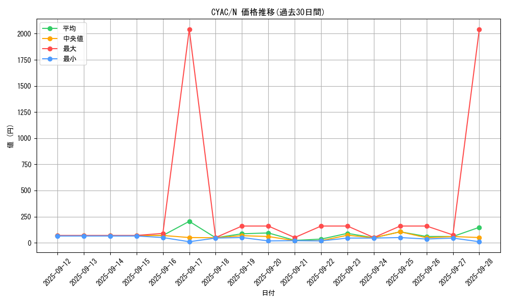 series_2877_rarity_1_graph