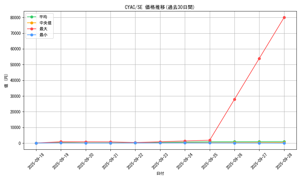 series_2877_rarity_5_graph