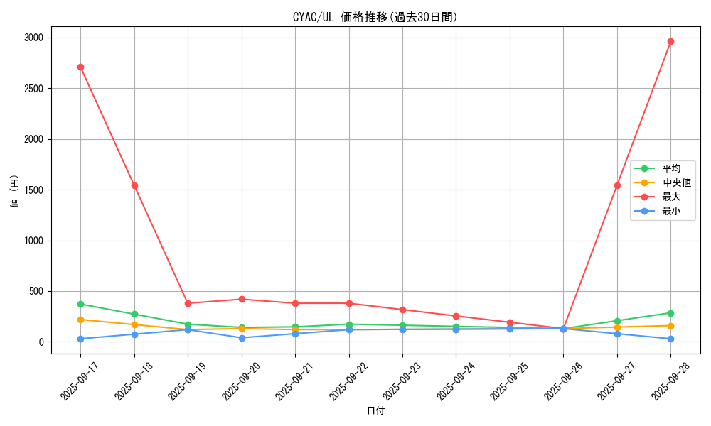 series_2877_rarity_77_graph
