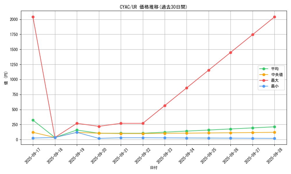 series_2877_rarity_7_graph