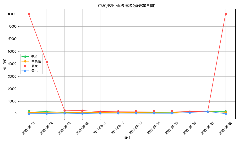 series_2877_rarity_8_graph