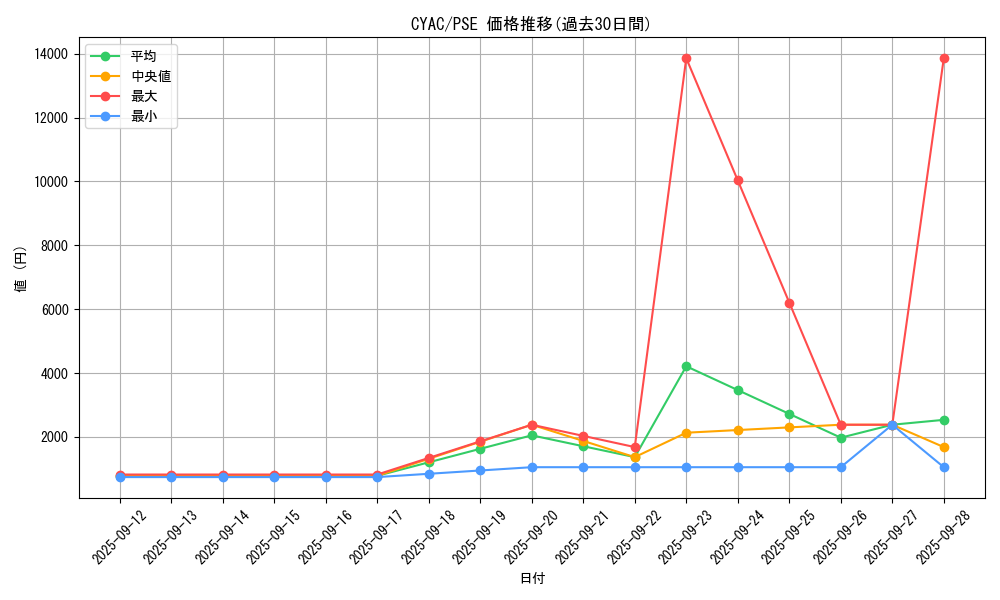 series_2882_rarity_8_graph