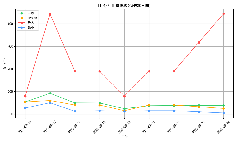 series_3105_rarity_1_graph