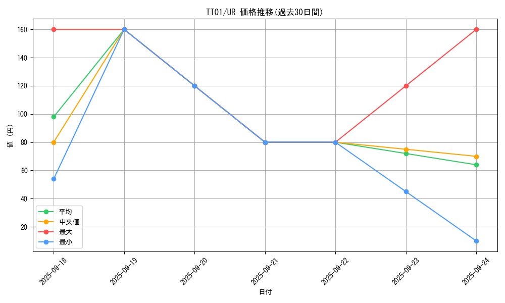 series_3105_rarity_7_graph