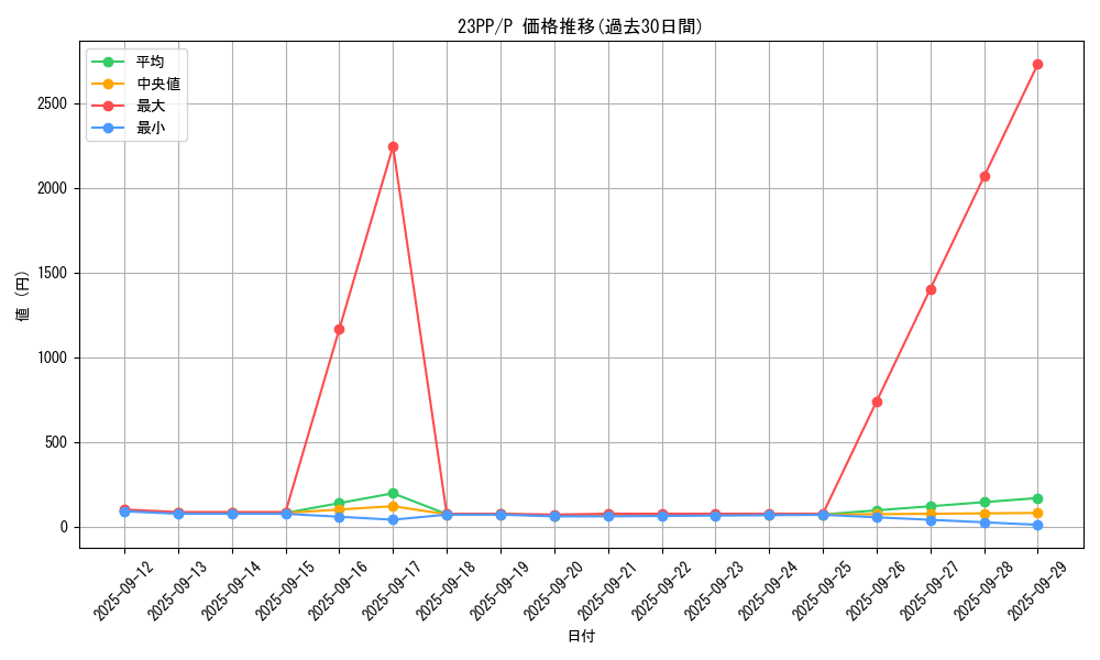 series_3109_rarity_2_graph