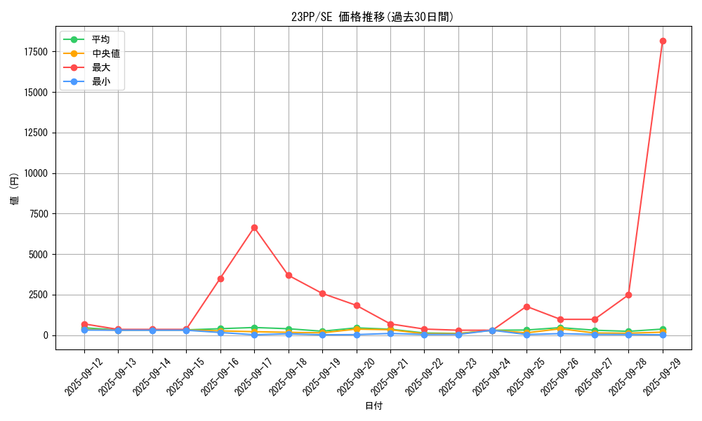 series_3109_rarity_5_graph