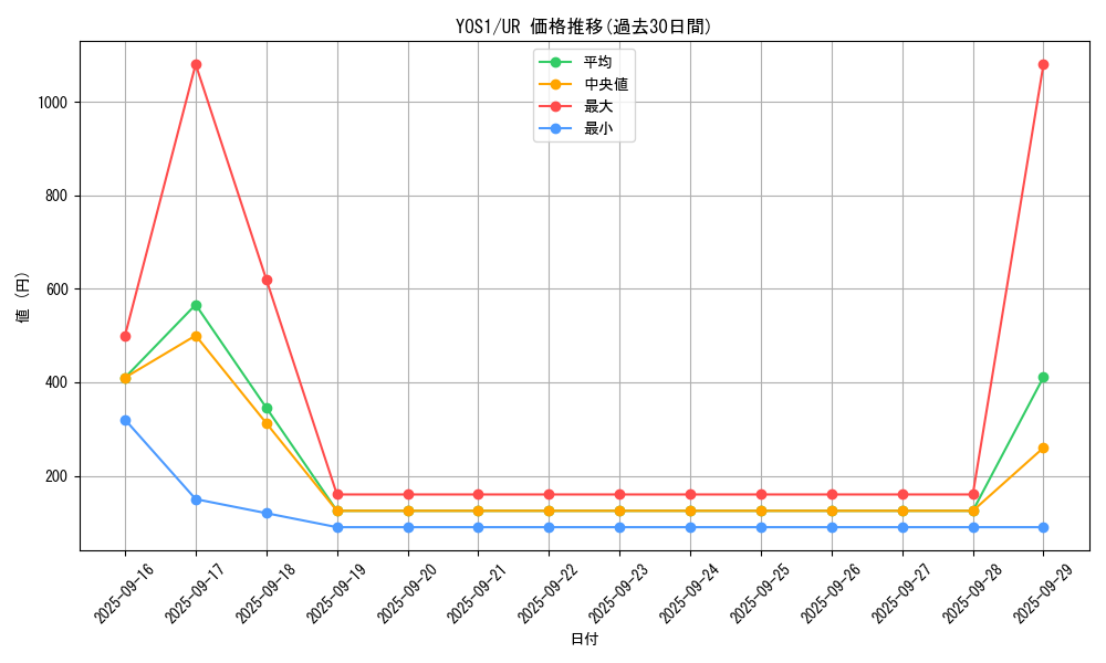 series_3234_rarity_7_graph