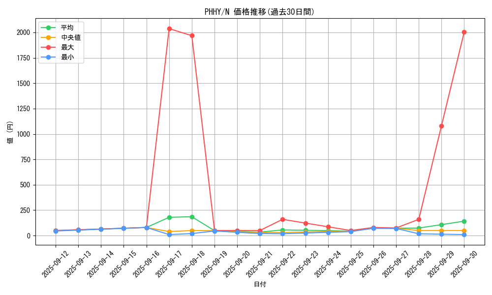 series_3257_rarity_1_graph