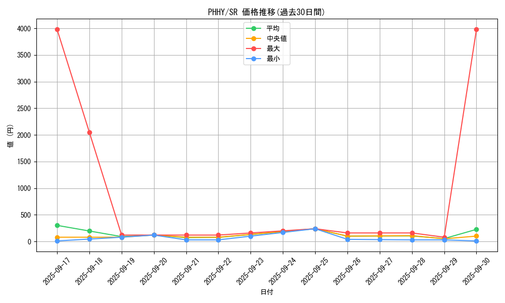 series_3257_rarity_3_graph
