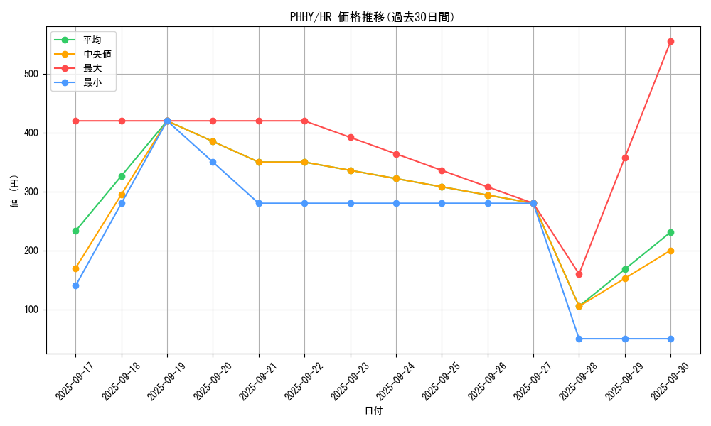series_3257_rarity_407_graph
