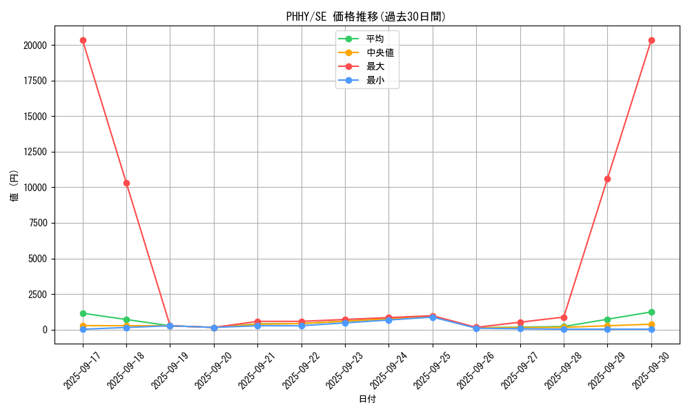 series_3257_rarity_5_graph