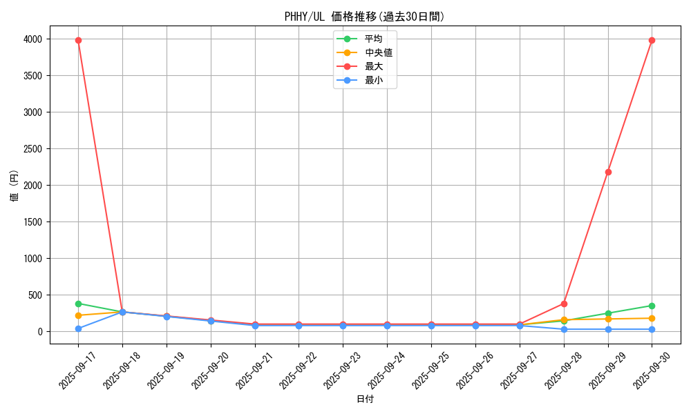 series_3257_rarity_77_graph