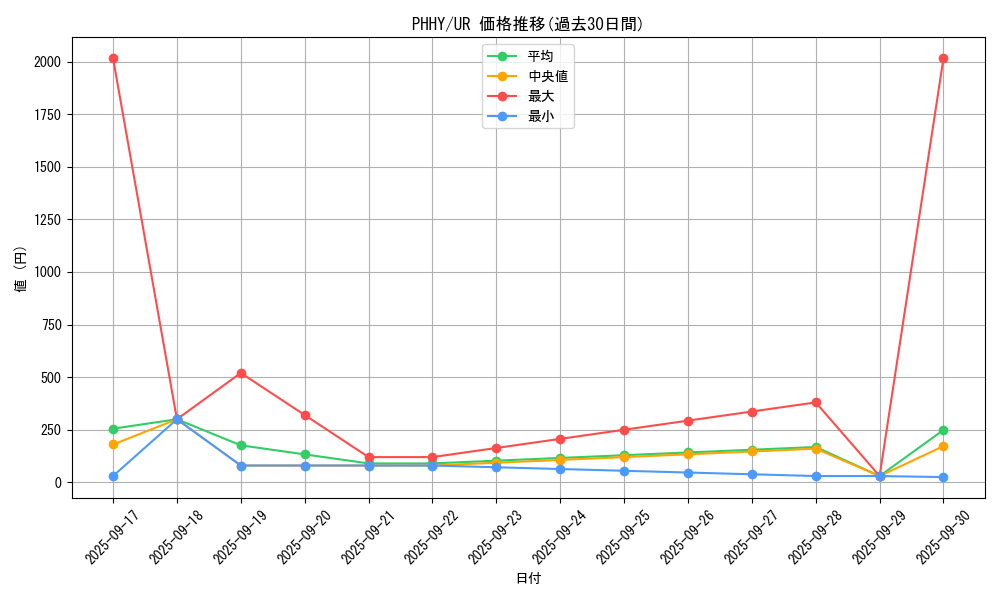 series_3257_rarity_7_graph