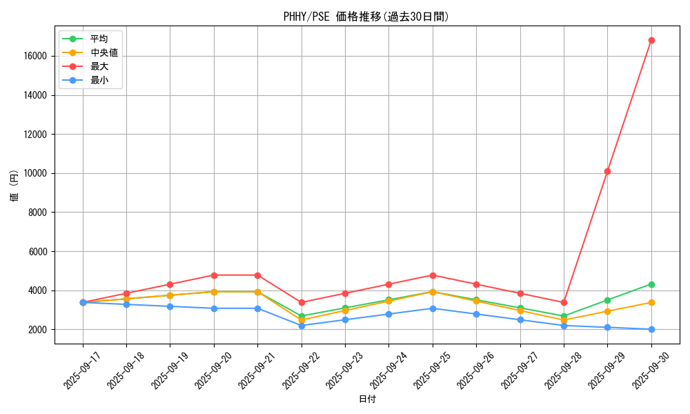 series_3260_rarity_8_graph