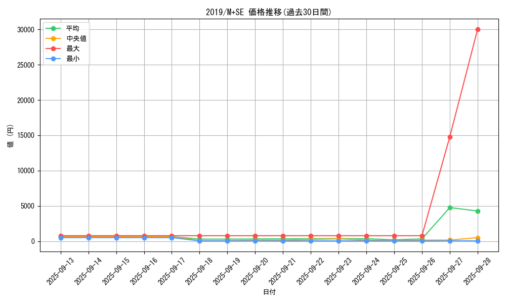 series_36407_rarity_14077_graph