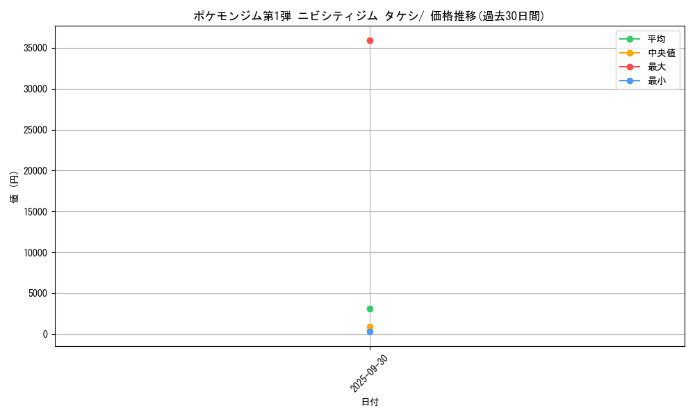 series_60968_rarity_95225_graph