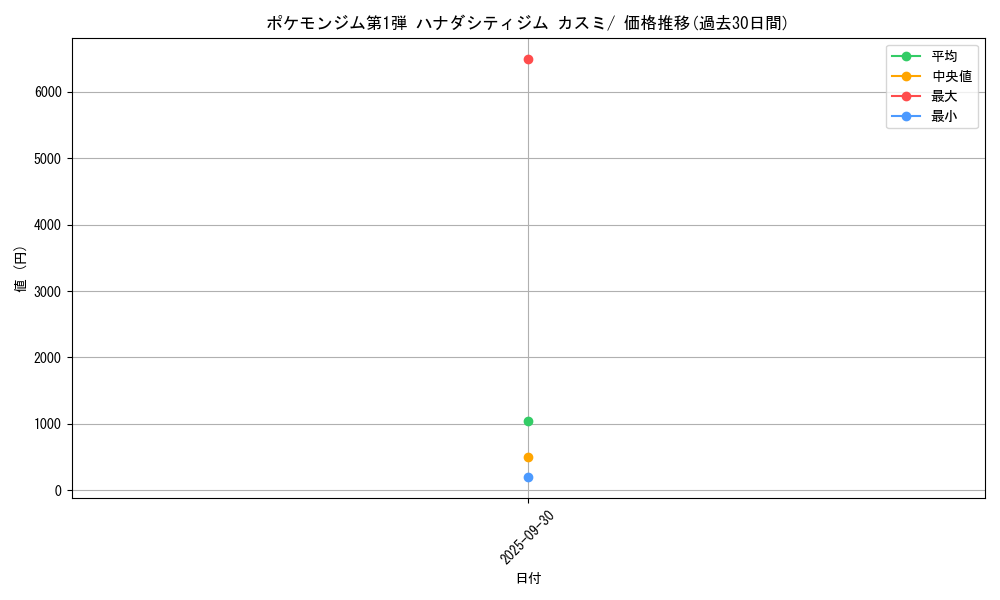 series_60969_rarity_95225_graph