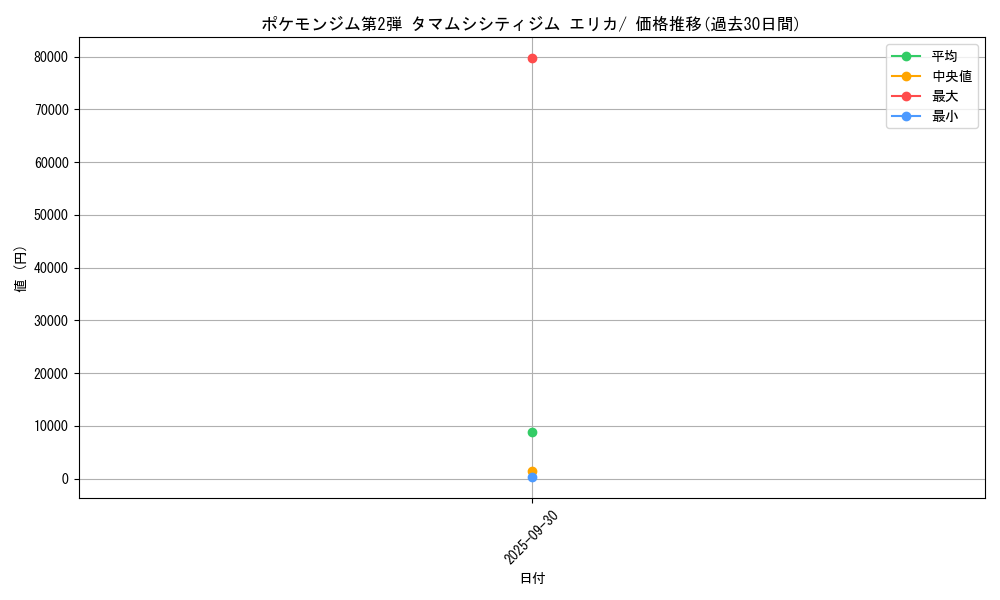 series_60972_rarity_95225_graph