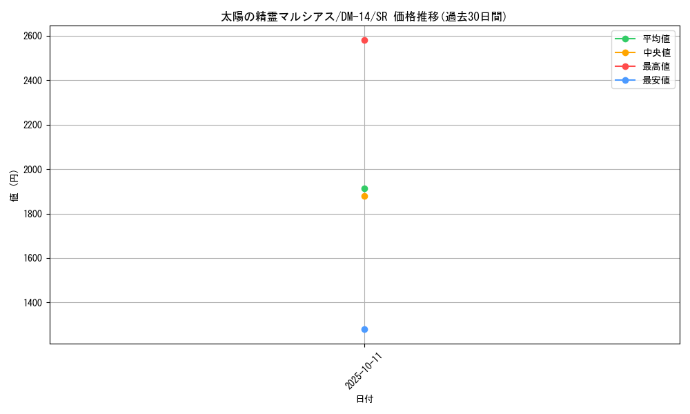 card_100000_series_65688_rarity_101779_graph