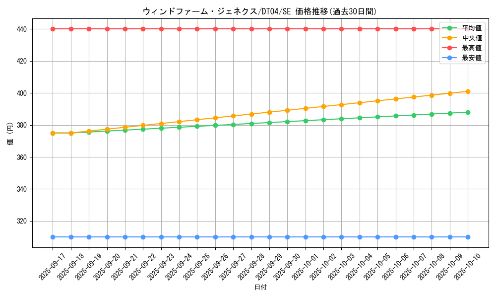 card_10004_series_23005_rarity_5_graph