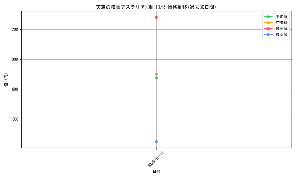 card_100132_series_65689_rarity_101829_graph