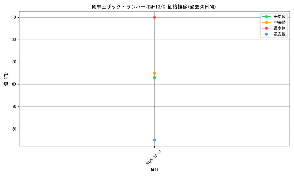 card_100171_series_65689_rarity_101888_graph