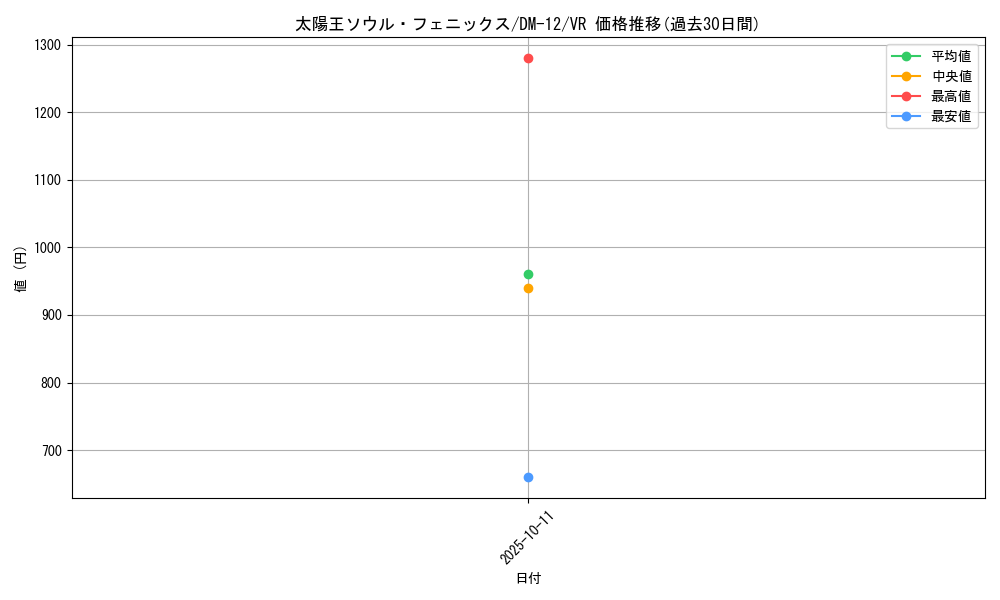 card_100190_series_65690_rarity_101809_graph