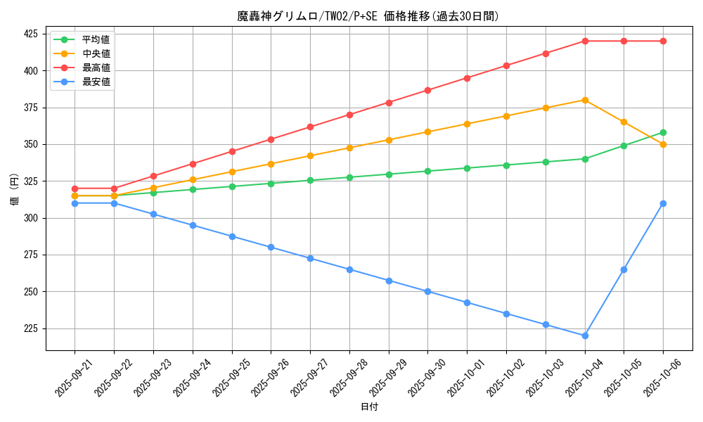 card_10021_series_701_rarity_703_graph