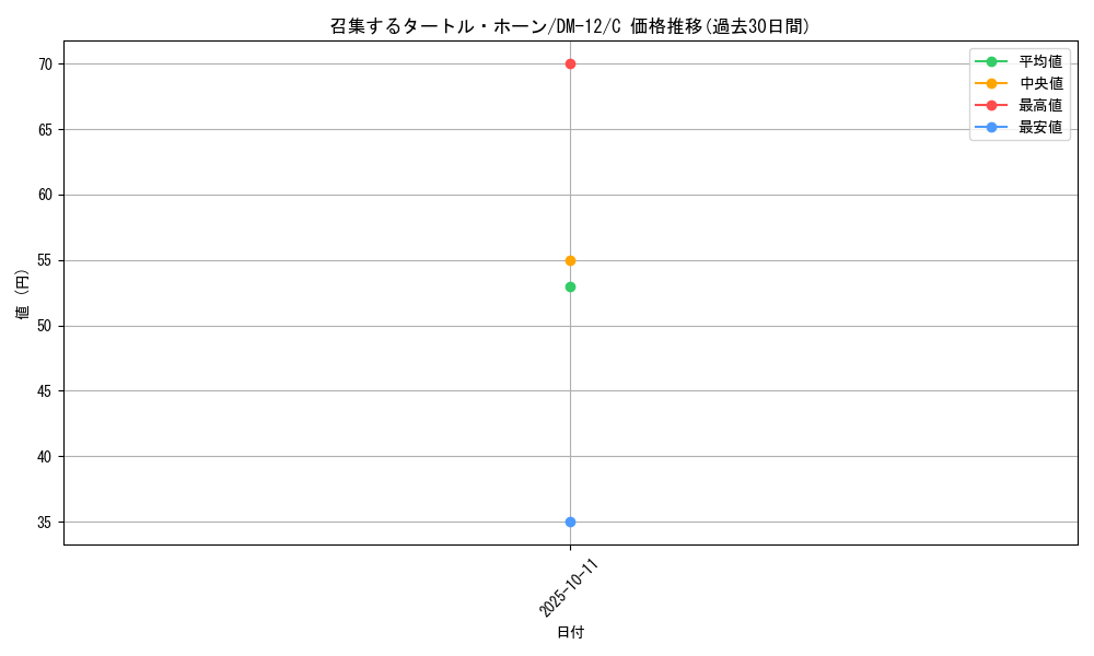 card_100238_series_65690_rarity_101888_graph