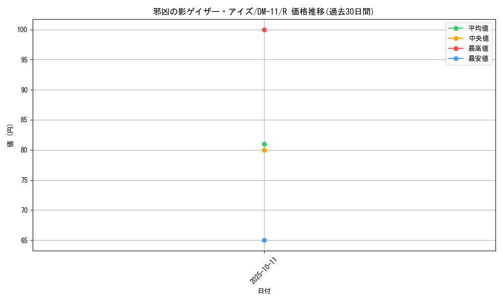 card_100257_series_65691_rarity_101829_graph