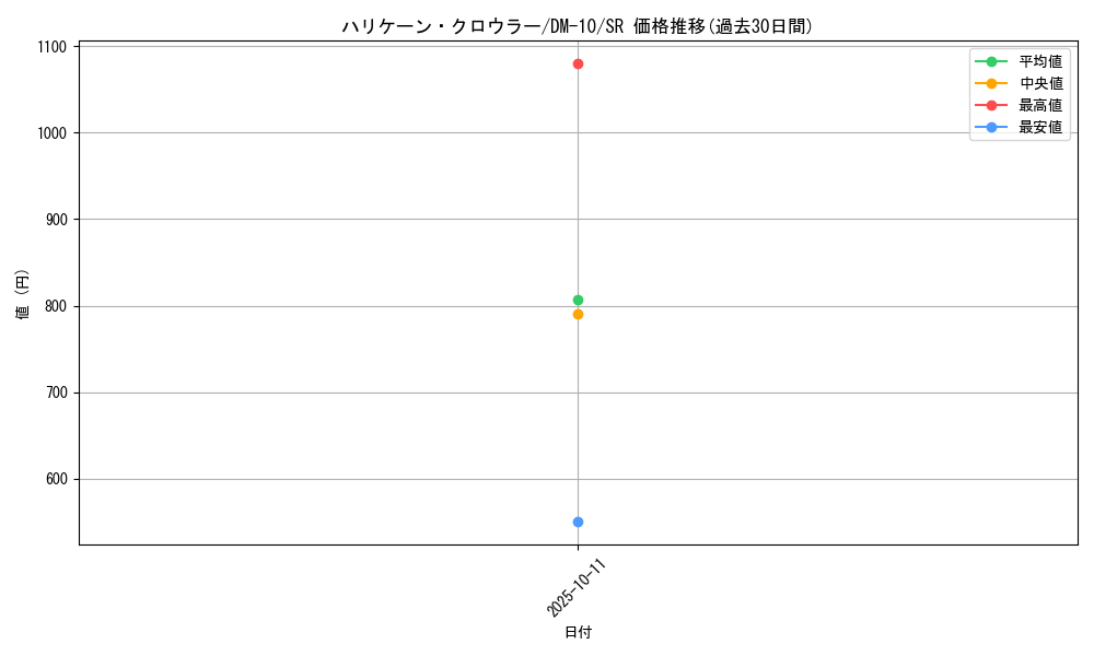 card_100303_series_65692_rarity_101779_graph