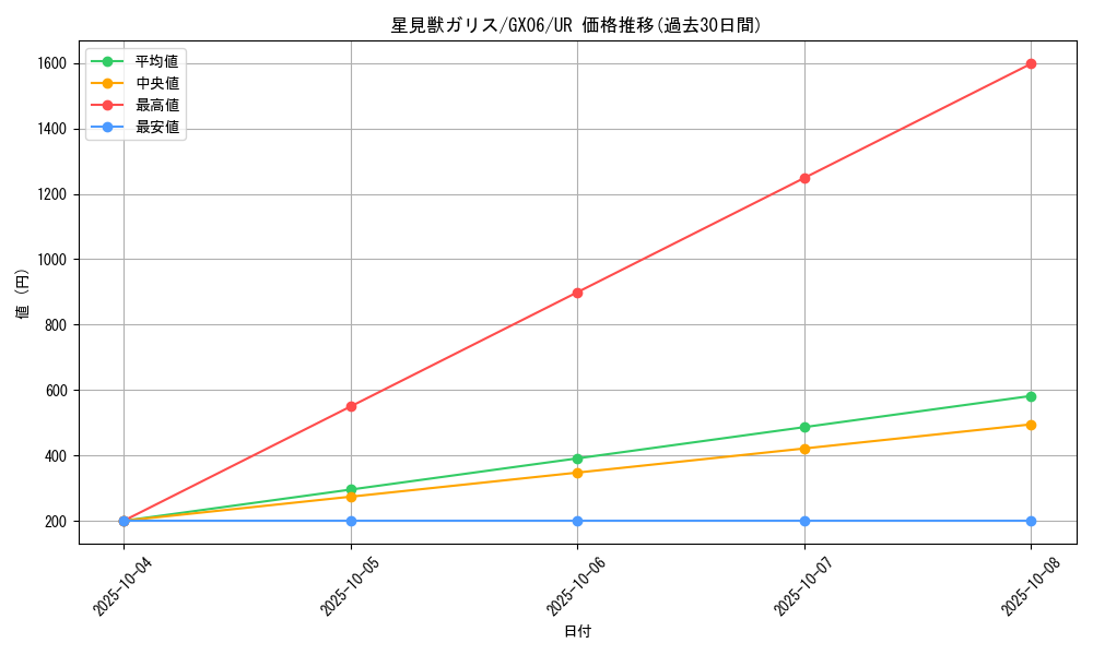 card_10032_series_23102_rarity_7_graph