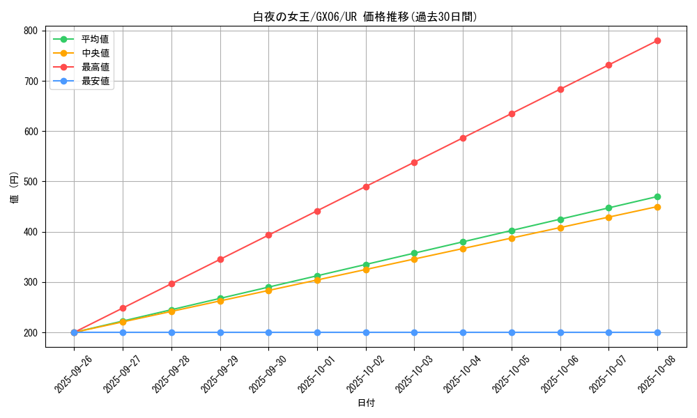 card_10033_series_23104_rarity_7_graph