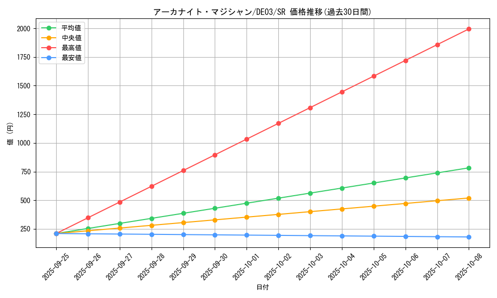 card_10036_series_18448_rarity_3_graph