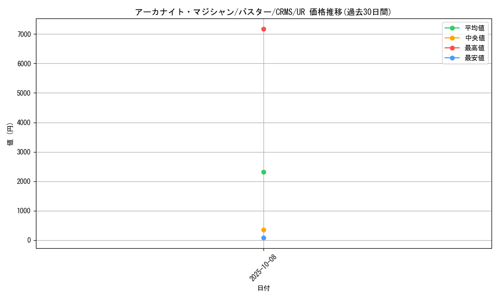 card_10037_series_23109_rarity_7_graph
