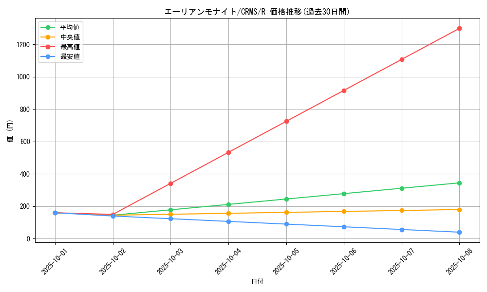 card_10040_series_23109_rarity_62_graph