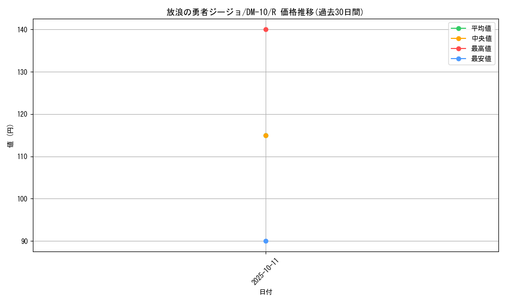 card_100542_series_65692_rarity_101829_graph