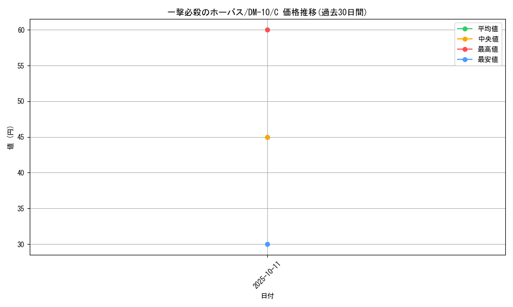 card_100607_series_65692_rarity_101888_graph