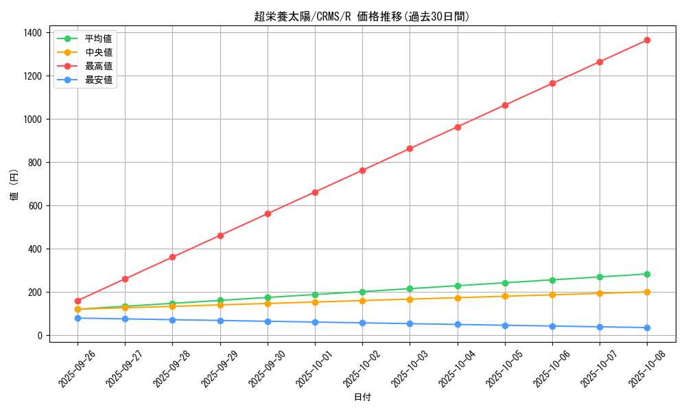 card_10064_series_23109_rarity_62_graph