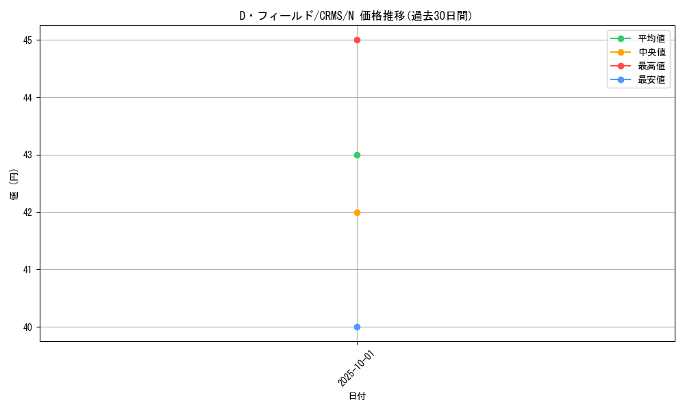card_10068_series_23109_rarity_1_graph