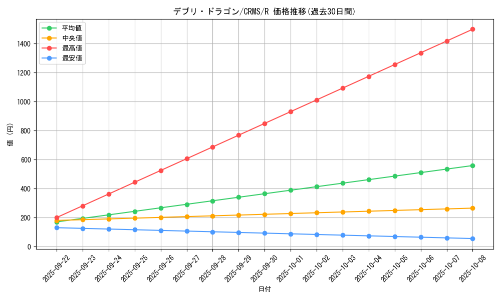 card_10073_series_23109_rarity_62_graph