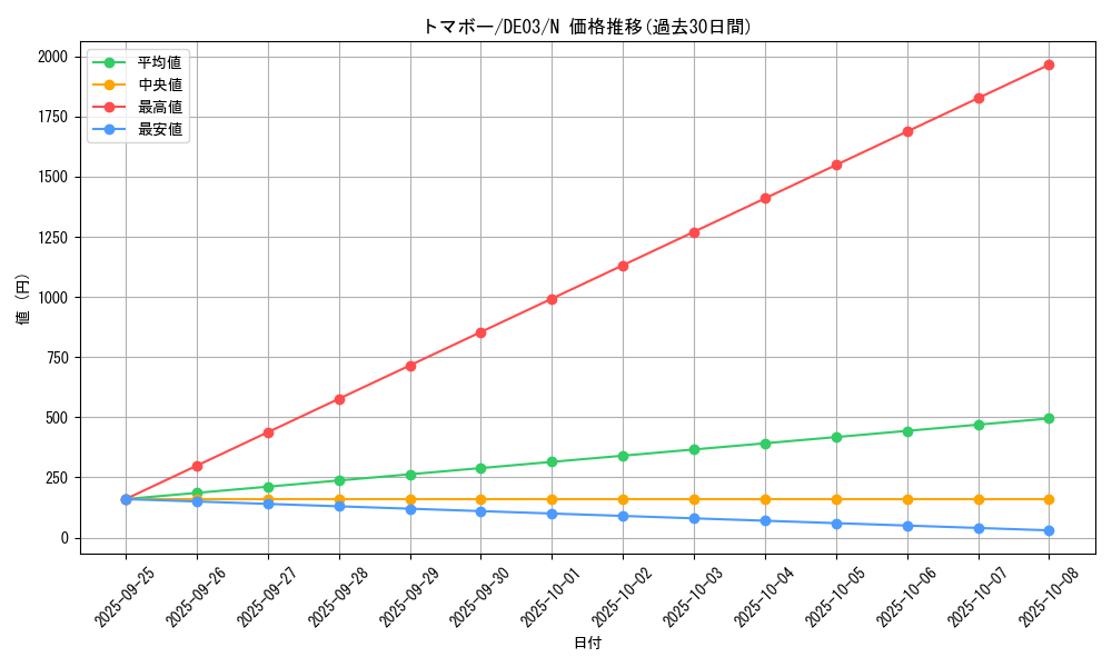 card_10074_series_18448_rarity_1_graph
