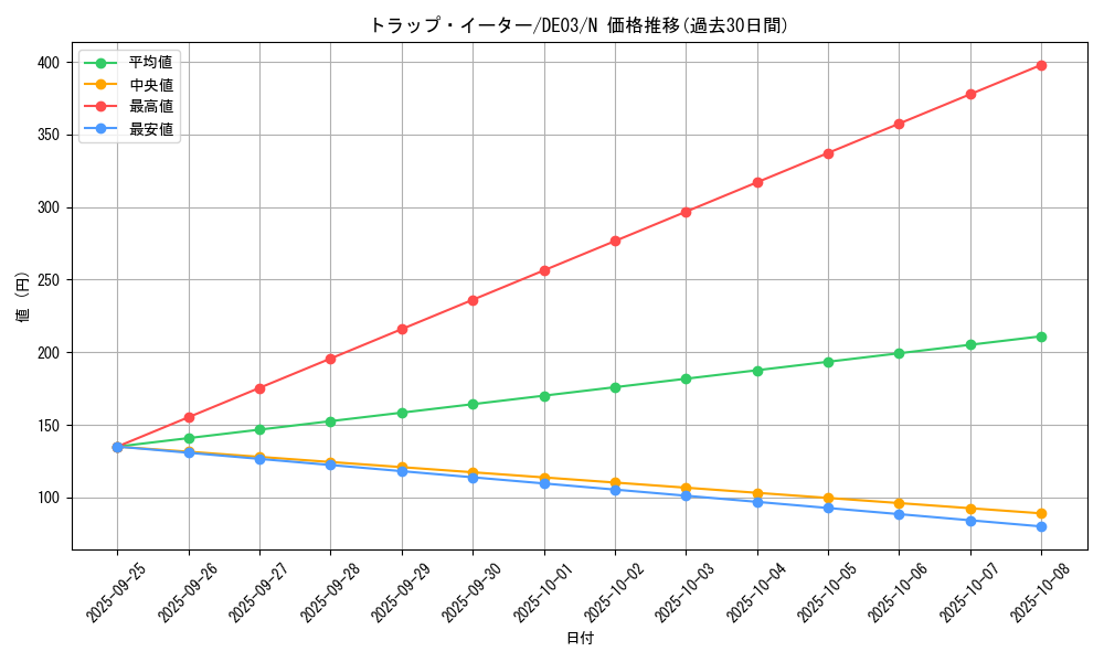 card_10076_series_18448_rarity_1_graph
